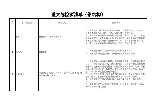 重大危险源清单(钢结构)