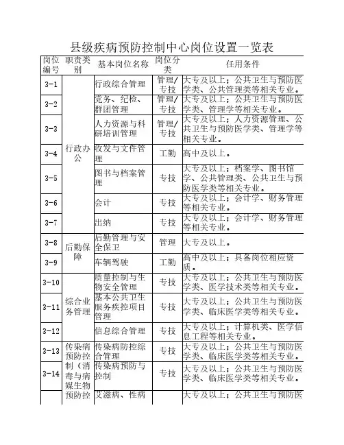 县级疾病预防控制中心岗位设置一览表20150924