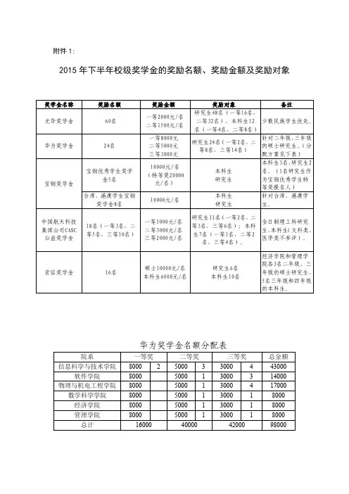 2015年下半年校级奖学金的奖励名额、奖励金额及奖励对象