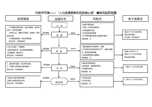 行政许可类——人力资源服务机构资格认定廉政风险防控图