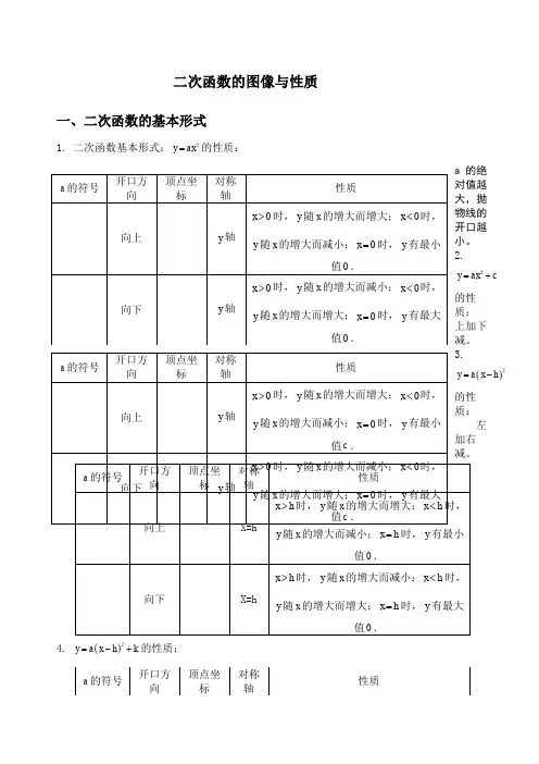 二次函数图像与性质总结含答案.