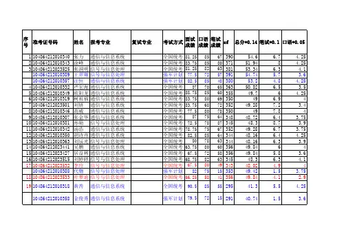 2014年武汉大学电子信息学硕士考试成绩公示(学硕) (2)