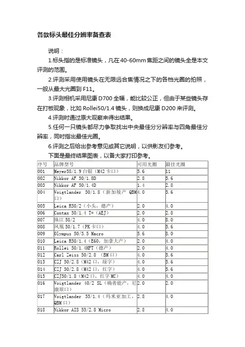 各款标头最佳分辨率备查表