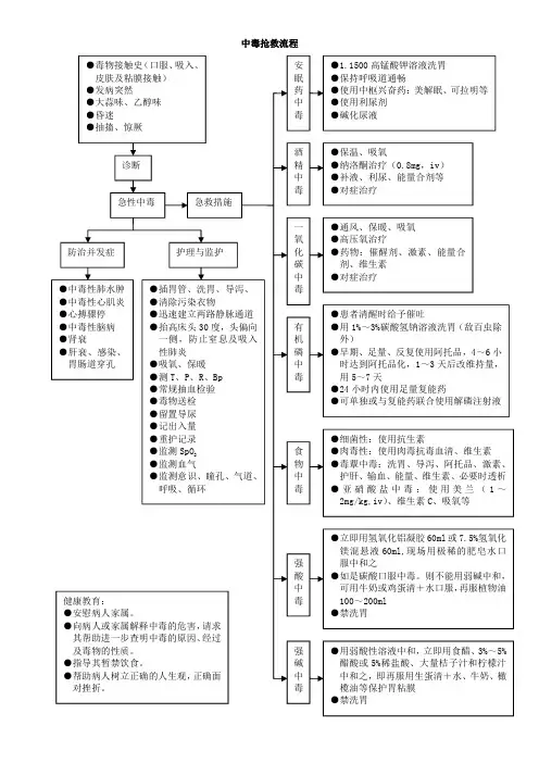 急性中毒抢救流程图