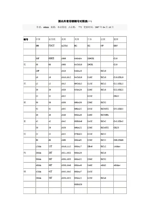 国内外常用钢钢号对照表