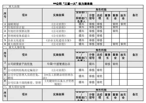 公司三重一大权力清单及三重一大项目明细、审批权限