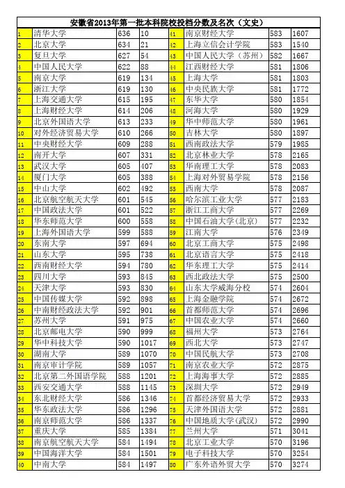 安徽省2013年第一批本科院校投档分数及名次(文史)(分数高低排序)