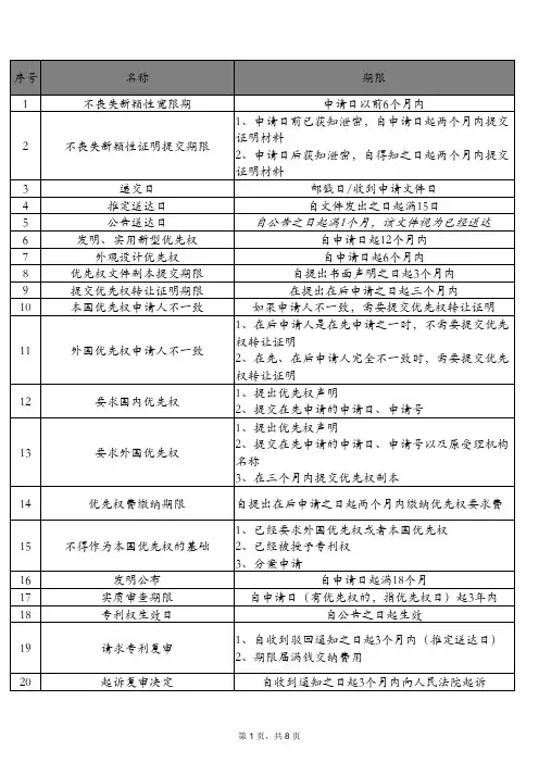 专利各种期限及要点
