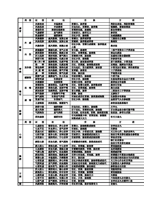 中医执业医师实践技能考试中医内科证型整理