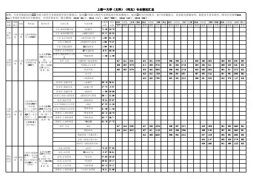 上海--大学河北文科2015-2019专业招生分数位次统计