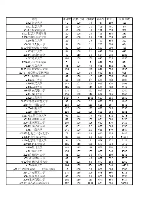 2014年山东省高考投档线(最高分降序)