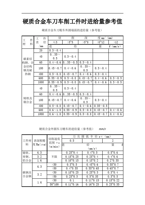 硬质合金车刀车削工件时进给量参考值