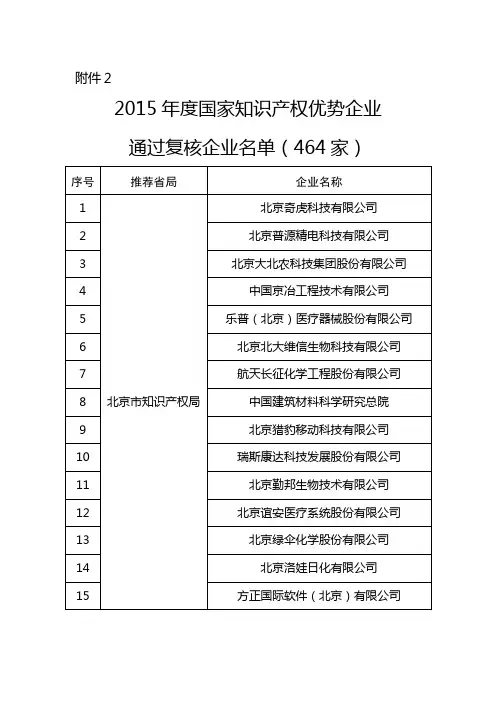 国知发管函字[2018]158号 附件2.2015年度国家知识产权优势企业通过复核企业名单