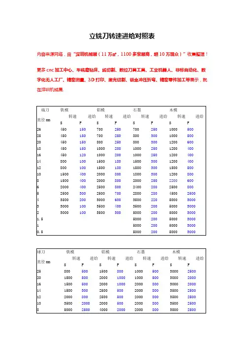 立铣刀转速进给对照表【太全了】