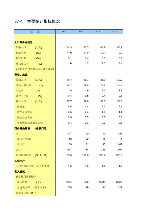 中国统计年鉴2020澳门特区社会经济发展指标：27-1  主要统计指标概况