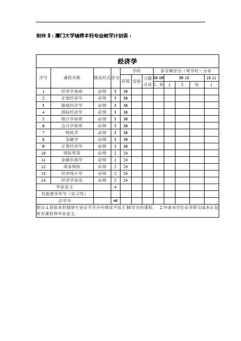 厦门大学辅修本科专业教学计划表经济学