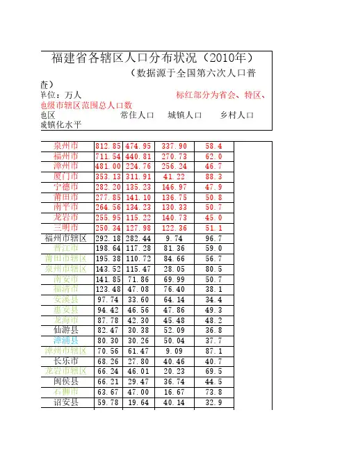 2010年人口普查福建省人口分布状况