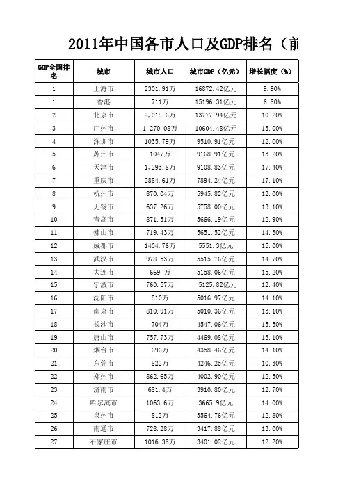 2011年全国人口及GDP排名(前260名)