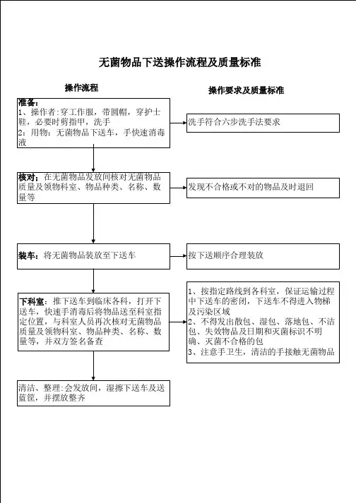 无菌物品下送操作流程及质量标准