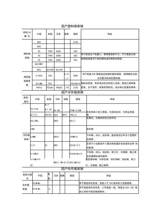 模具钢选用表