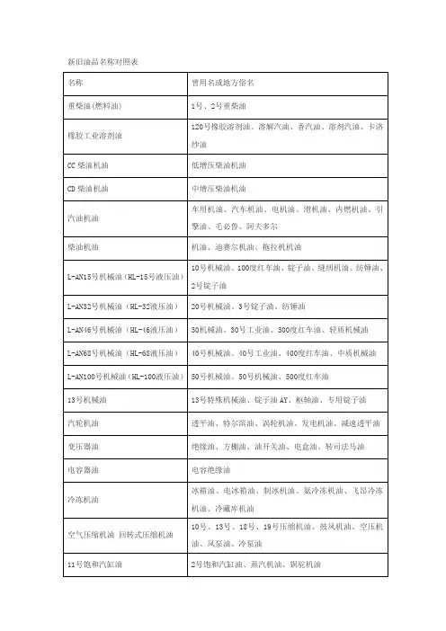 润滑油_新旧油牌号对照