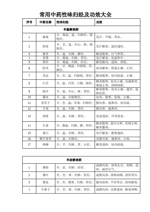 常用中药性味归经及功效大全