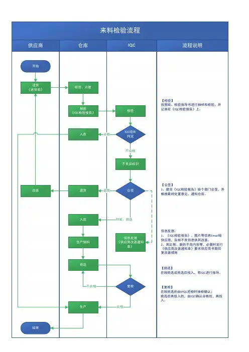 来料检验流程图