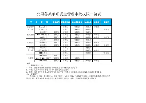 公司各类单项资金审批权限表