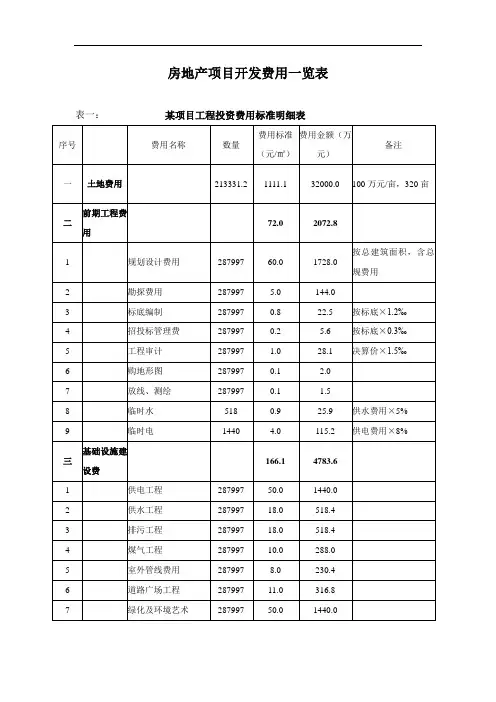 房地产项目开发费用明细表.doc