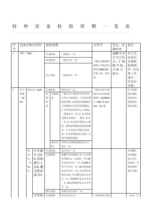 特种设备检验周期一览表
