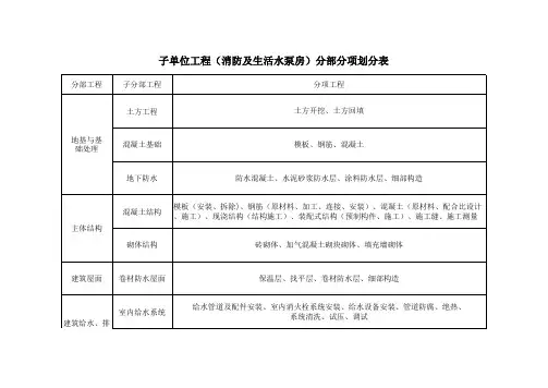 消防及生活水泵房分部分项划分