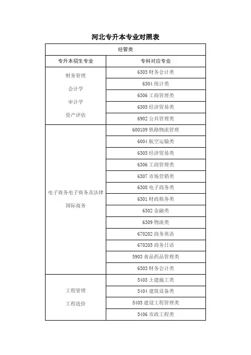 河北专升本专业对照表