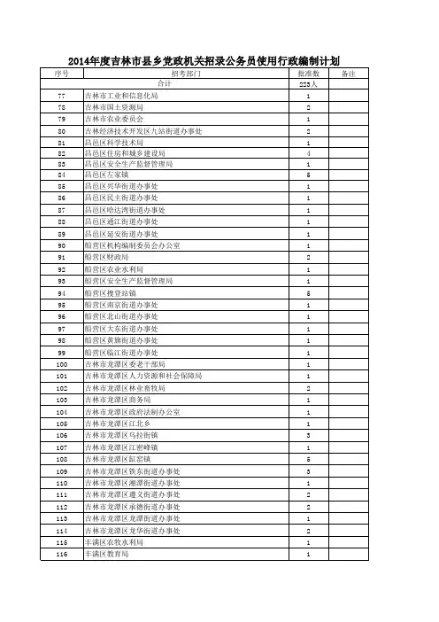 2014年吉林省吉林市公务员考试职位表