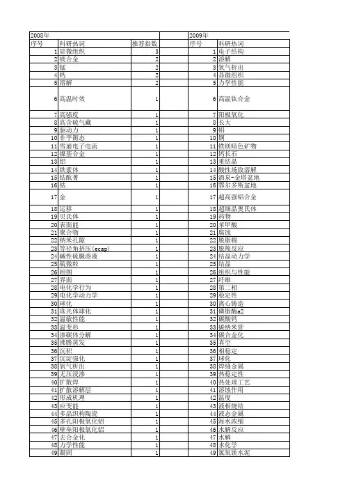 【国家自然科学基金】_溶解-析出_基金支持热词逐年推荐_【万方软件创新助手】_20140802