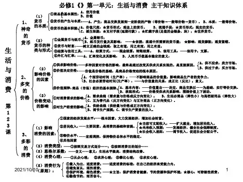 高中政治必修一单元知识框架48949