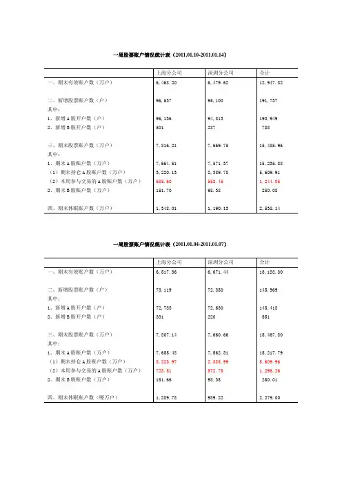 一周股票账户情况统计表1.20