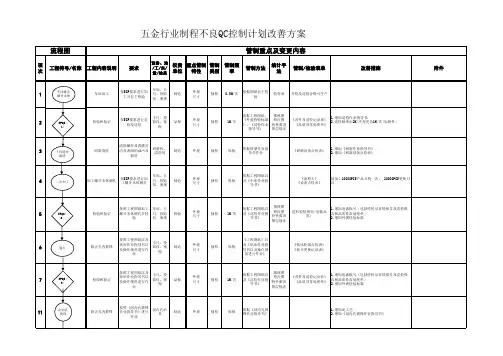 五金行业产品制程品质改善计划方案实例样板(QC控制图)