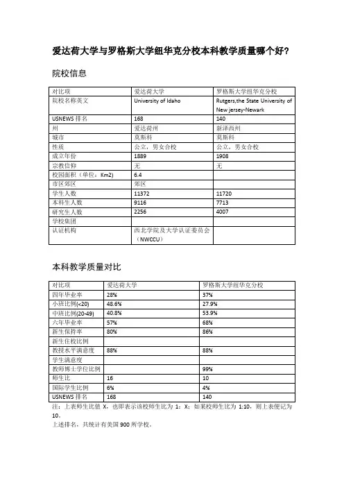 爱达荷大学与罗格斯大学纽华克分校本科教学质量对比