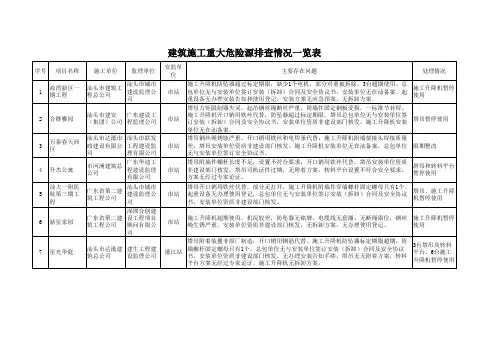 建筑施工重大危险源排查情况一览表