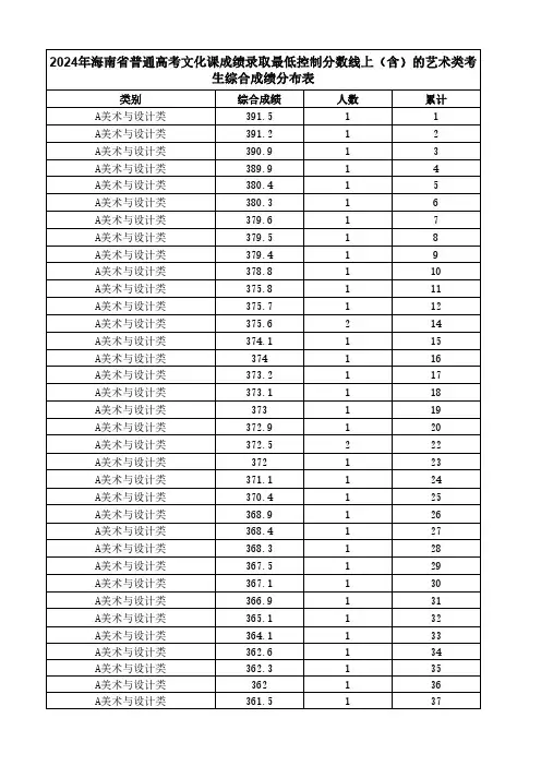 2024年海南省普通高考文化课成绩录取最低控制分数线上(含)的艺术类考生综合成绩分布表