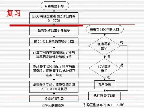第五章 Windows病毒原理分析