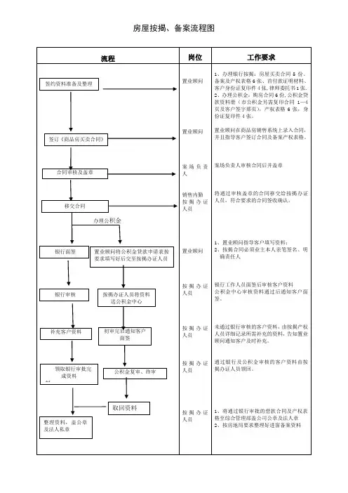 银行按揭、备案流程图