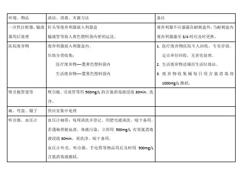 环境、物品常用清洁、消毒、灭菌方法