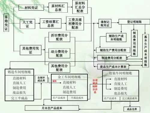 成本核算流程图