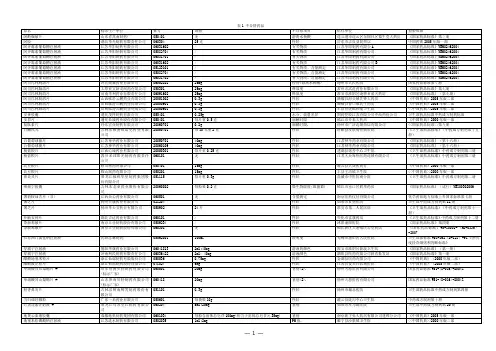 表1 不合格药品