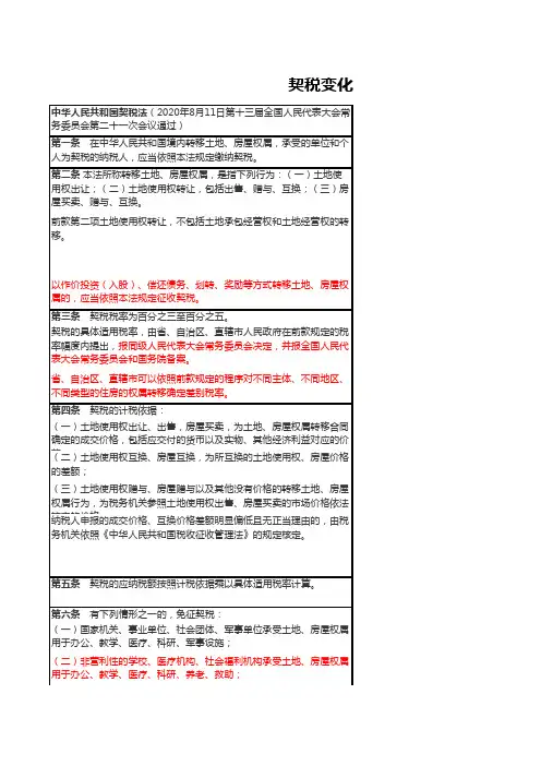 2020年契税、城建税税收政策变化对比