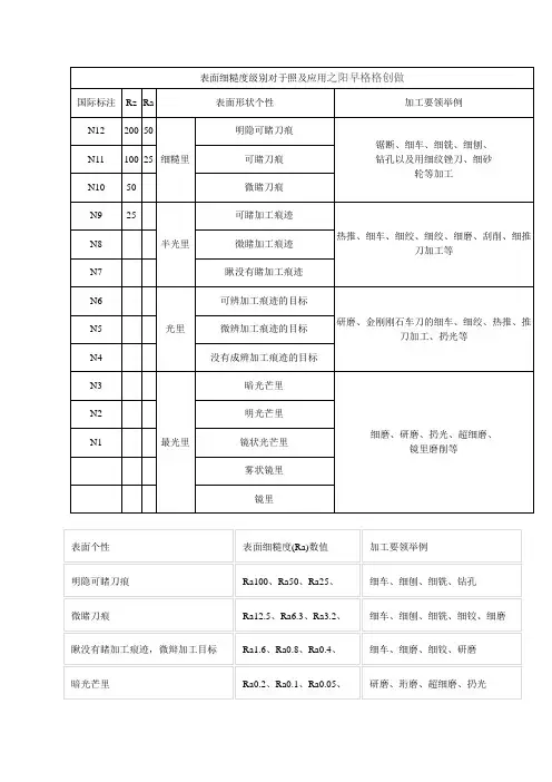 表面粗糙度等级对照表