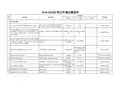 2018-2020年突出环境问题清单