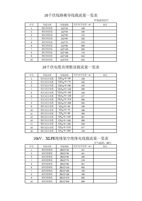 10kV导线(包括电缆)载流量