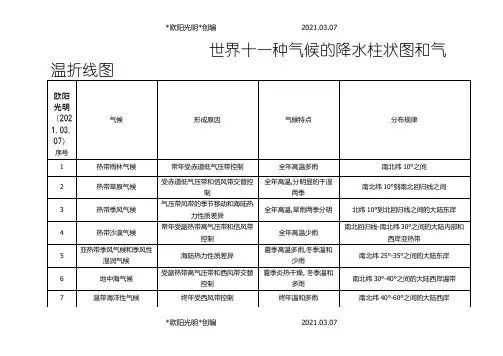 2021年初一下地理11种气候降水柱状图和气温折线图